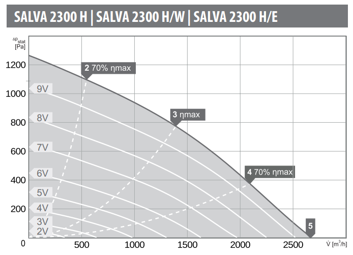 Charakterystyki przepływowe Rekuperatora Harmann SALVA 2300 H/W